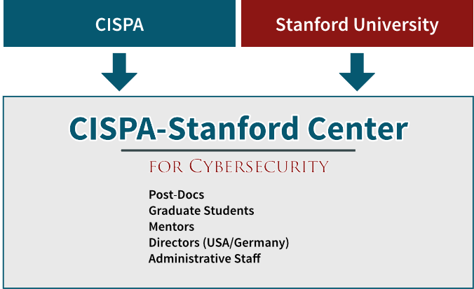 Stanford University Organizational Chart